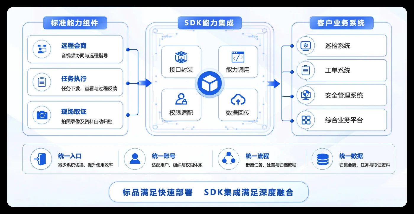 SDK集成架构